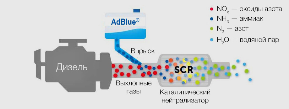 Система SCR